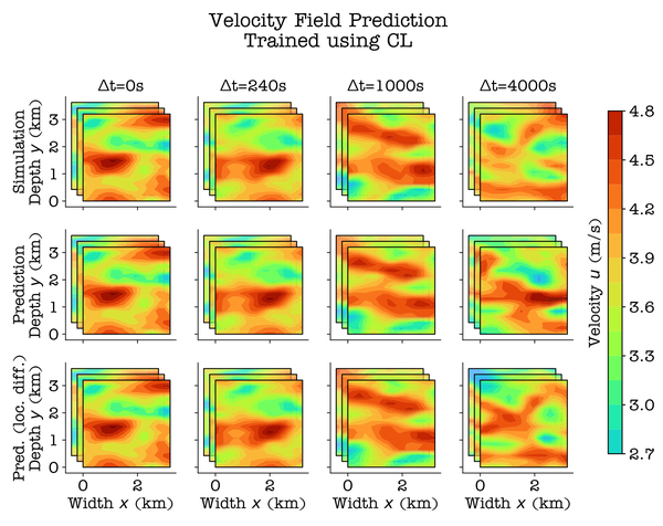 Simulation and Fourier Neural Operator predictions of atmospheric velocity fields at four times; the bottom row adds local differential kernels.