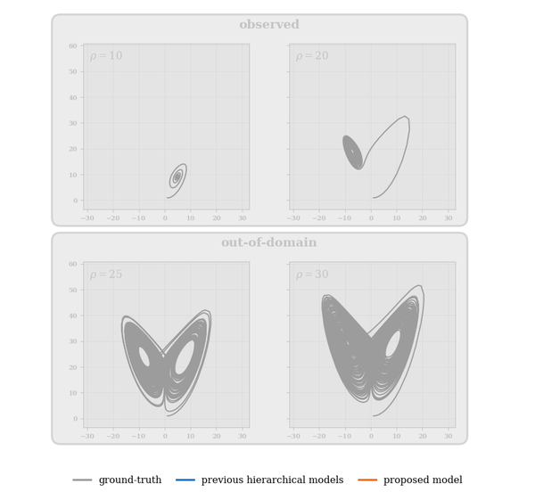 Comparison of ground-truth Lorenz trajectories, previous hierarchical models and the proposed model for observed and out-of-domain conditions.